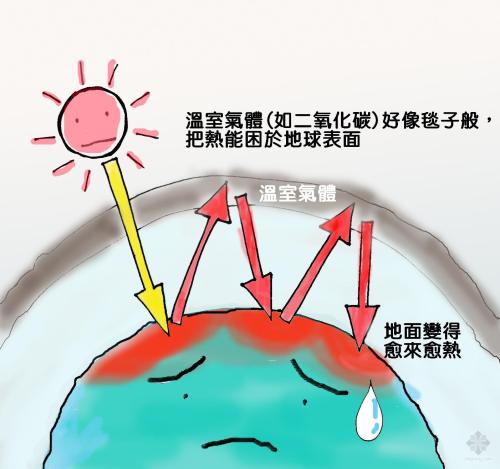 溫室效應(yīng)產(chǎn)生的主要原因是什么？我們又該如何解決