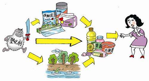 食品中有塑化劑嗎？這些食品中含有大量塑化劑，食用時一定要注意！
