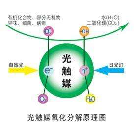 您知道或者聽說過光觸媒嗎？