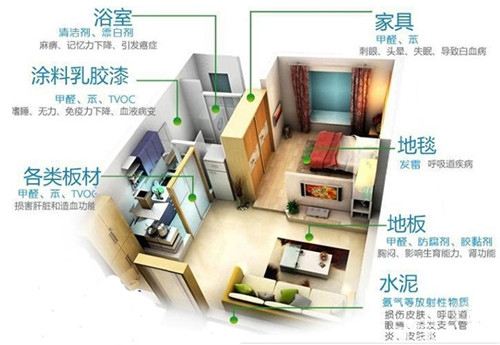 新房裝修除甲醛，關(guān)于室內(nèi)空氣污染問題的九問九答