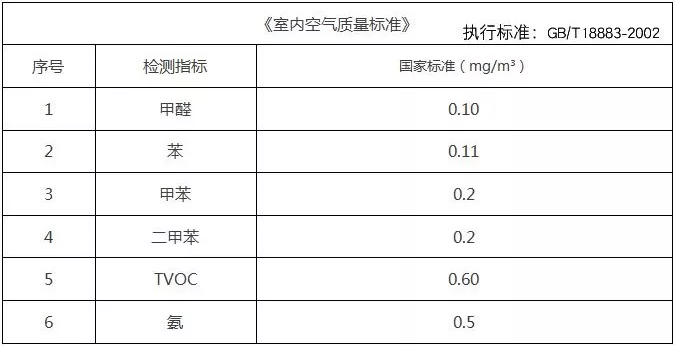 去除甲醛不可能做到？真相是什么樣的