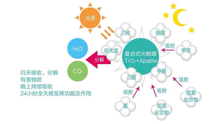 現(xiàn)在的光觸媒技術，可能您還不太了解