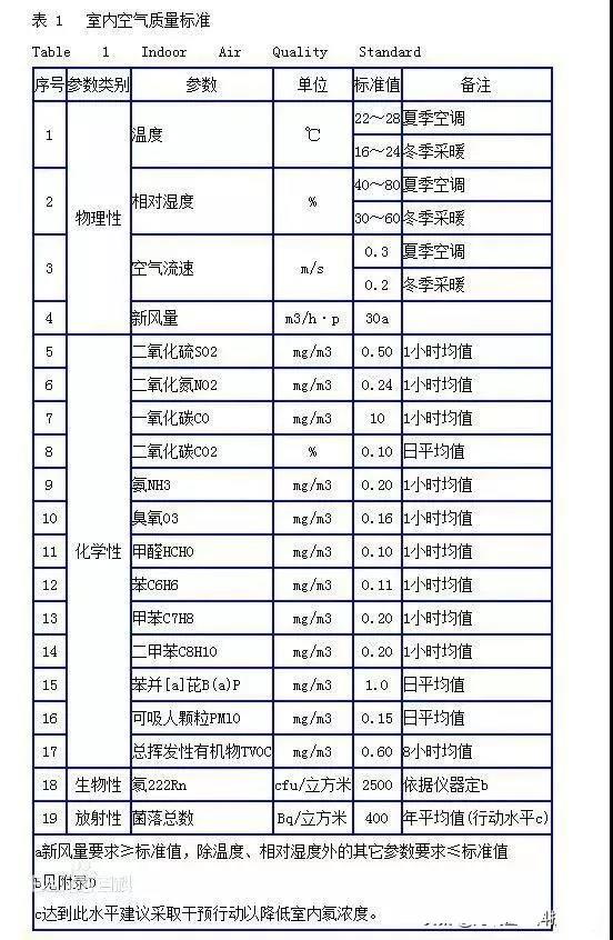 時隔15年，《室內(nèi)空氣質(zhì)量標準》開始修訂！