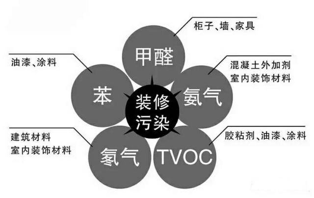 裝修之后的甲醛治理有什么用呢？