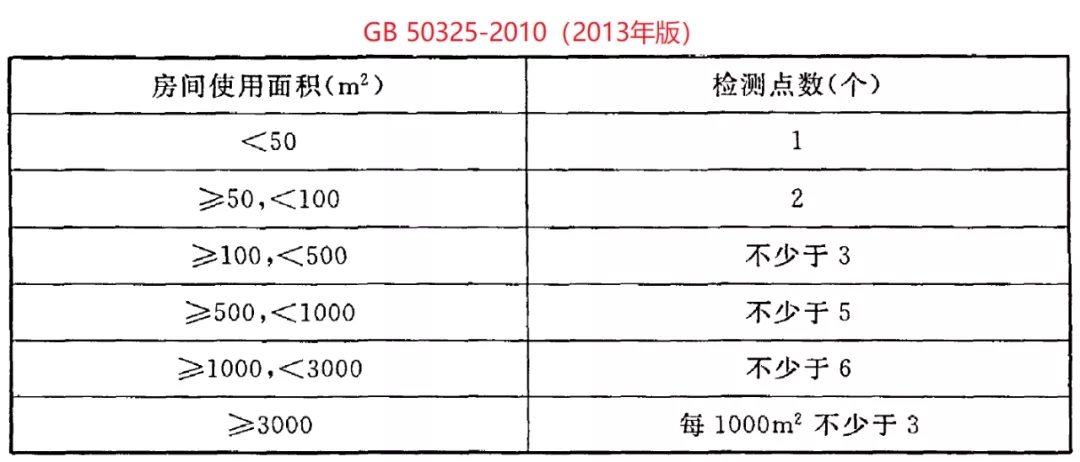 GB 50325-2020《民用建筑工程室內(nèi)環(huán)境污染控制標(biāo)準(zhǔn)》正式發(fā)布，8月將實(shí)施