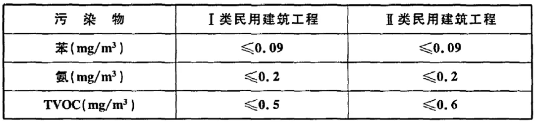 GB 50325-2020《民用建筑工程室內(nèi)環(huán)境污染控制標(biāo)準(zhǔn)》正式發(fā)布，8月將實(shí)施