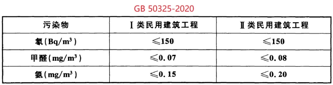 GB 50325-2020《民用建筑工程室內(nèi)環(huán)境污染控制標(biāo)準(zhǔn)》正式發(fā)布，8月將實(shí)施