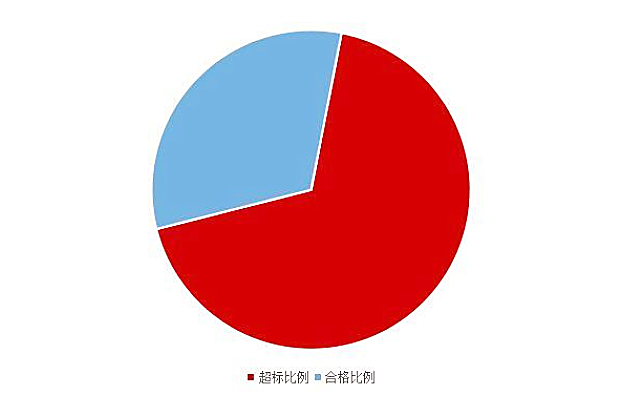 《2020國(guó)民家居環(huán)保報(bào)告》在杭州發(fā)布，67624個(gè)家庭超標(biāo)率為68%