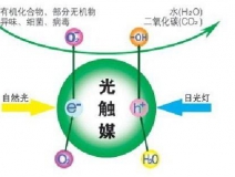 光觸媒除甲醛的優(yōu)勢(shì)是什么？