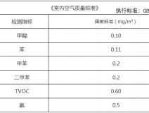 裝修之后的甲醛檢測(cè)治理你有了解過嗎？