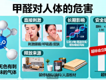 甲醛危害深！創(chuàng)綠家教你正確除醛
