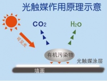 創(chuàng)綠家光觸媒除甲醛凈化空氣的主要的優(yōu)勢有哪些？