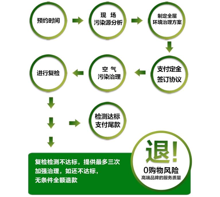 預(yù)約除甲醛公司進(jìn)行上門甲醛治理，一點(diǎn)都不難！